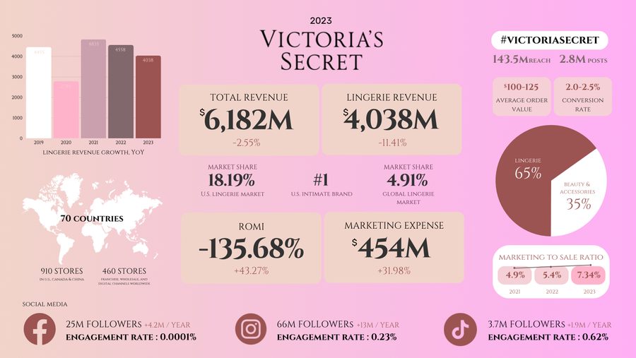 Victoria’s Secret marketing dashboard
